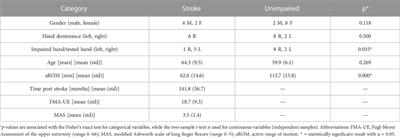 An online method to monitor hand muscle tone during robot-assisted rehabilitation